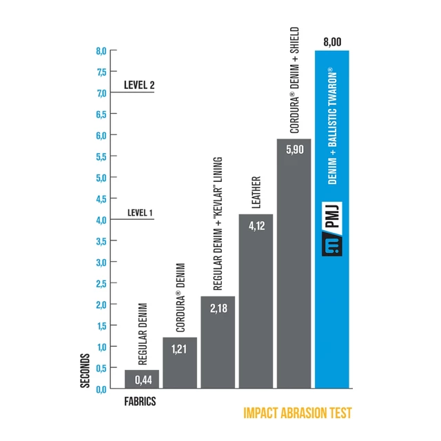 Férfi motoros farmer nadrág PMJ Dallas