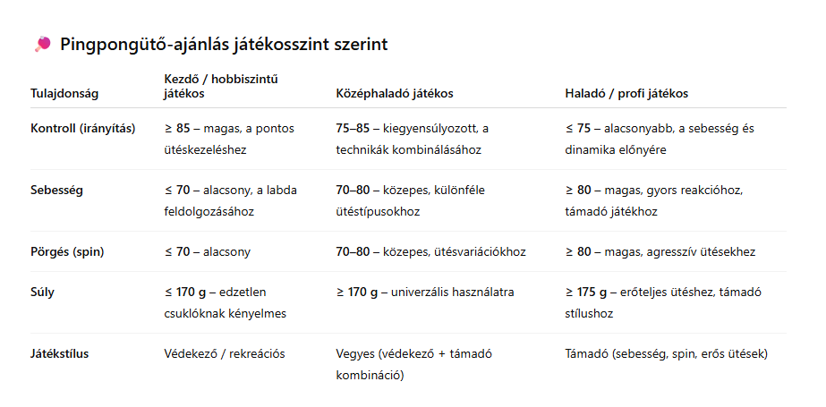 Přehled parametrů pingpongové pálky podle úrovně hráče